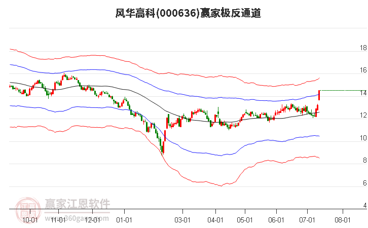 000636风华高科赢家极反通道工具