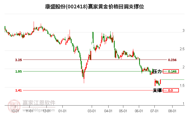 002418康盛股份黄金价格回调支撑位工具