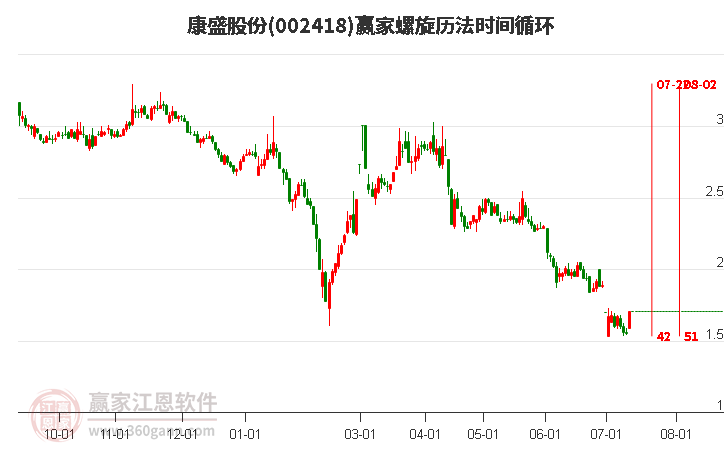 002418康盛股份螺旋历法时间循环工具