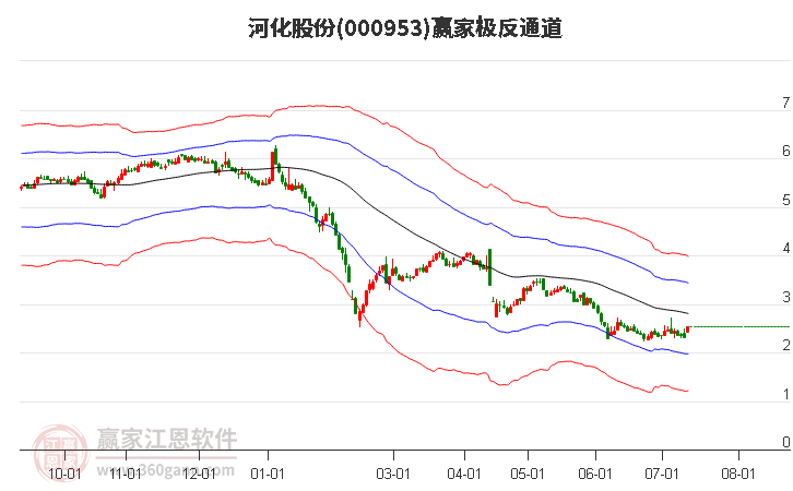 000953河化股份 赢家极反通道工具