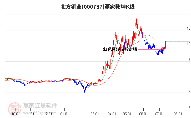 000737北方铜业赢家乾坤K线工具