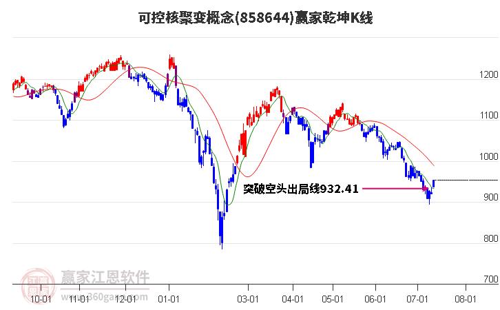 858644可控核聚变赢家乾坤K线工具