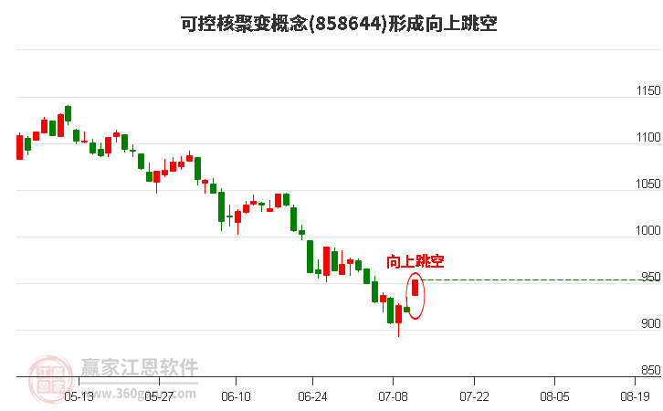 可控核聚变形成向上跳空形态