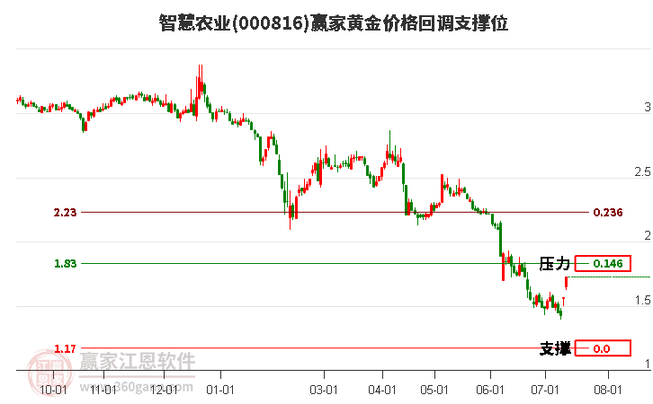 000816智慧农业黄金价格回调支撑位工具