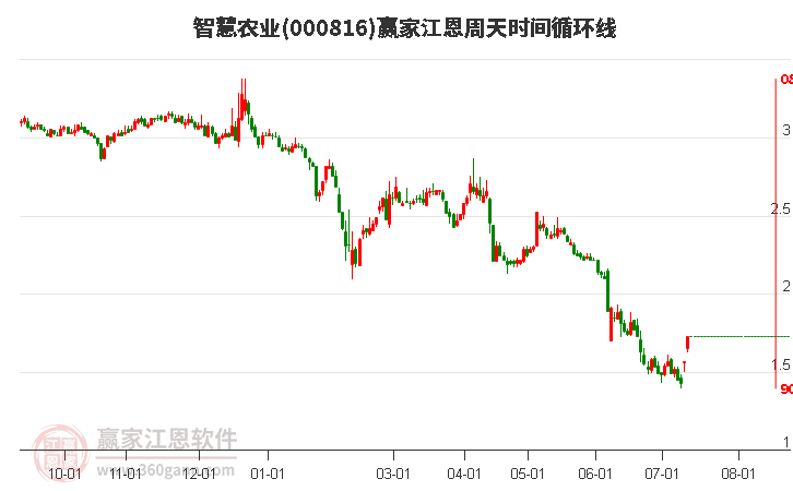 000816智慧农业江恩周天时间循环线工具