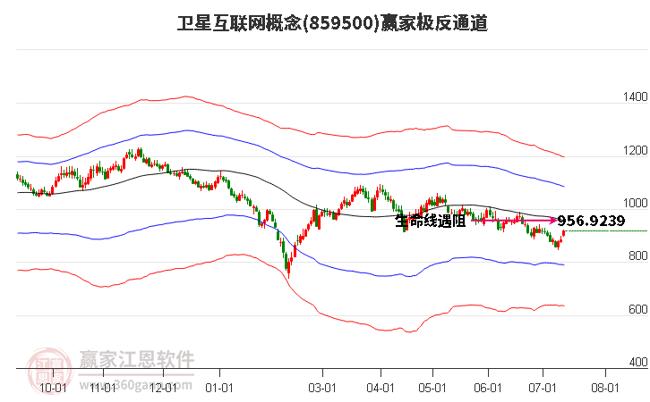 859500卫星互联网赢家极反通道工具