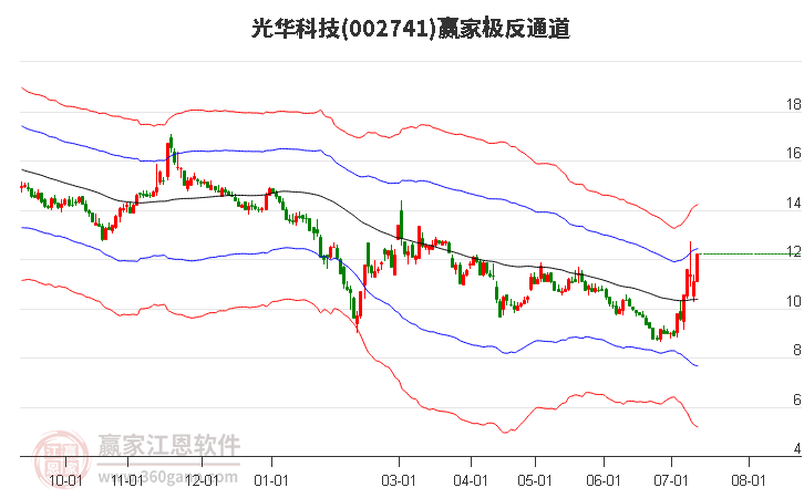 002741光华科技赢家极反通道工具