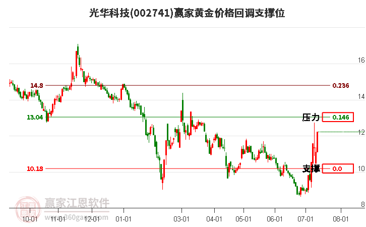 002741光华科技黄金价格回调支撑位工具