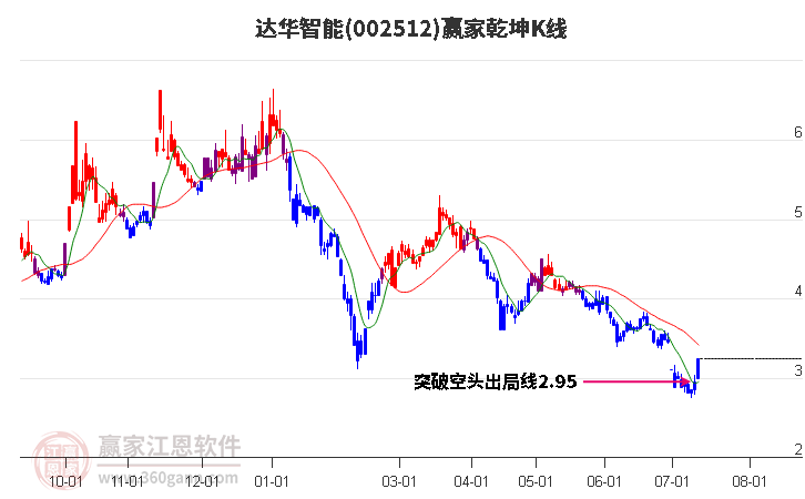 002512达华智能赢家乾坤K线工具