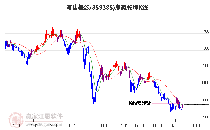 859385零售贏家乾坤K線工具 859385零售贏家乾坤K線工具