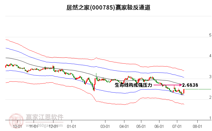 000785居然之家贏家極反通道工具 000785居然之家贏家極反通道工具