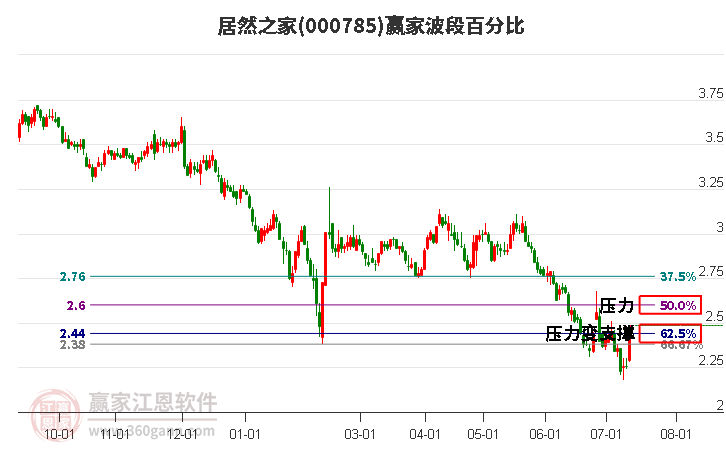000785居然之家波段百分比工具 000785居然之家波段百分比工具