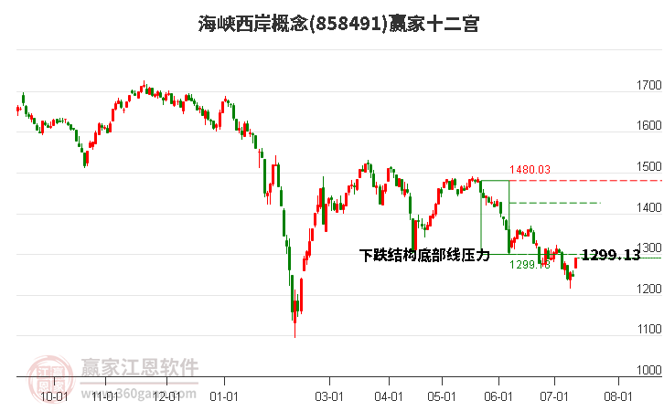 858491海峡西岸赢家十二宫工具