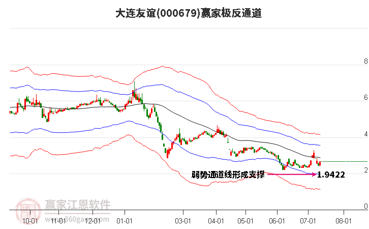 000679大连友谊赢家极反通道工具