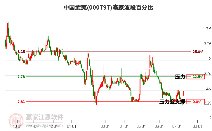 000797中国武夷波段百分比工具