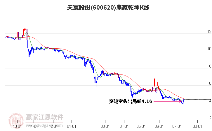 600620天宸股份赢家乾坤K线工具