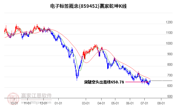 859452电子标签赢家乾坤K线工具