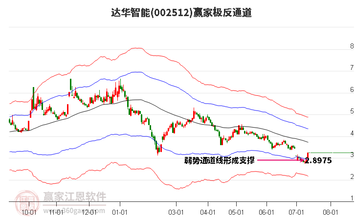 002512达华智能赢家极反通道工具