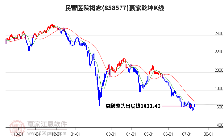 858577民营医院赢家乾坤K线工具