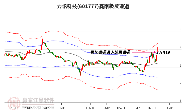 601777力帆科技赢家极反通道工具