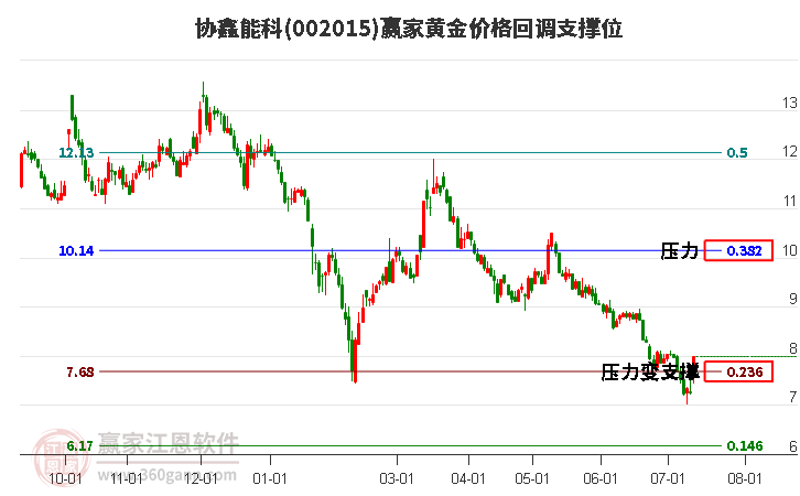 002015协鑫能科黄金价格回调支撑位工具