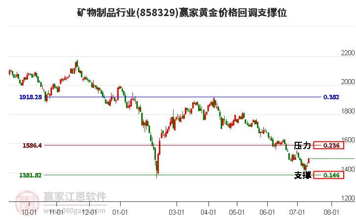 矿物制品行业黄金价格回调支撑位工具