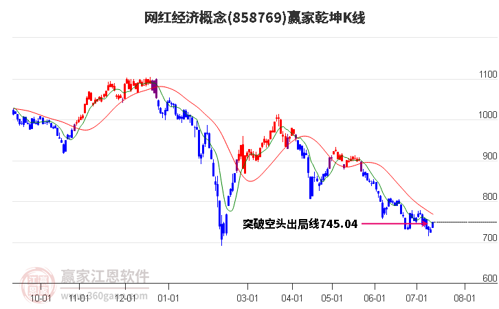 858769网红经济赢家乾坤K线工具