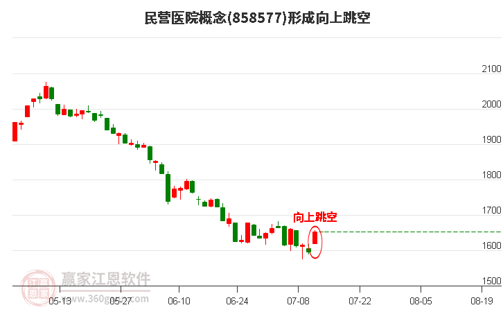 民营医院概念形成向上跳空形态