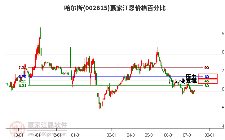 002615哈尔斯江恩价格百分比工具