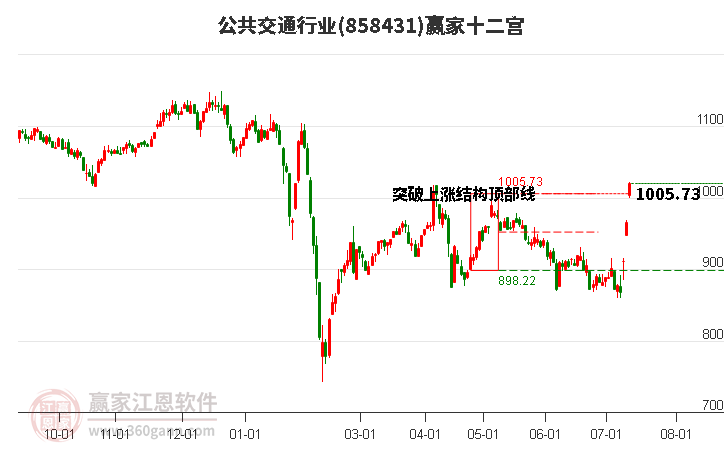 858431公共交通赢家十二宫工具