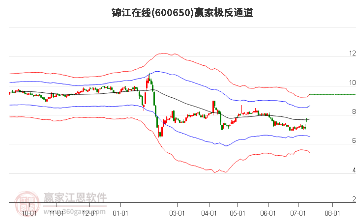 600650锦江在线赢家极反通道工具