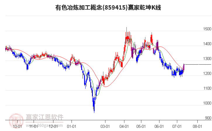 859415有色冶炼加工赢家乾坤K线工具