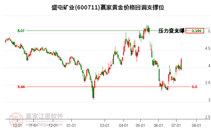 600711盛屯矿业黄金价格回调支撑位工具