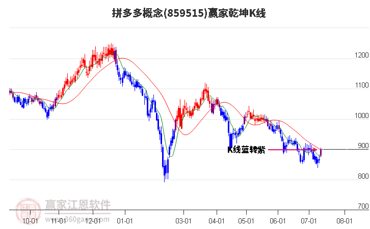 859515拼多多赢家乾坤K线工具