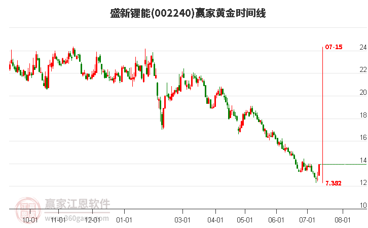 002240盛新鋰能黃金時間周期線工具