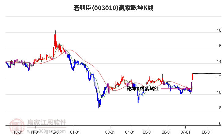003010若羽臣贏家乾坤K線工具