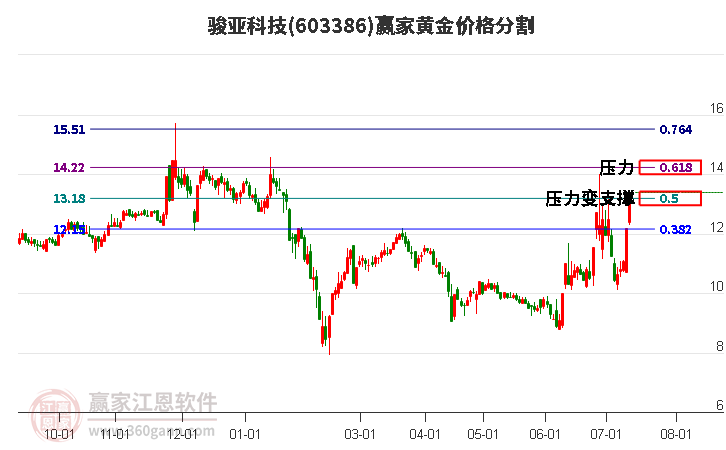 603386駿亞科技黃金價格分割工具 603386駿亞科技黃金價格分割工具