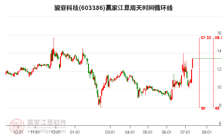 603386駿亞科技江恩周天時間循環(huán)線工具 603386駿亞科技江恩周天時間循環(huán)線工具