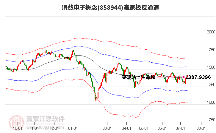 858944消费电子赢家极反通道工具