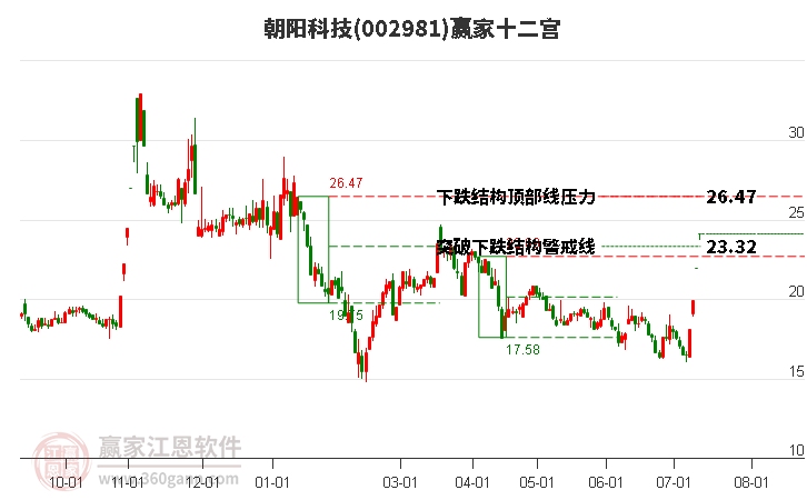 002981朝阳科技赢家十二宫工具