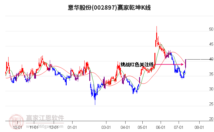 002897意华股份赢家乾坤K线工具