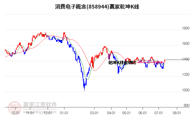 858944消费电子赢家乾坤K线工具