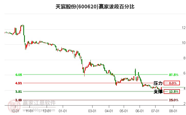 600620天宸股份波段百分比工具