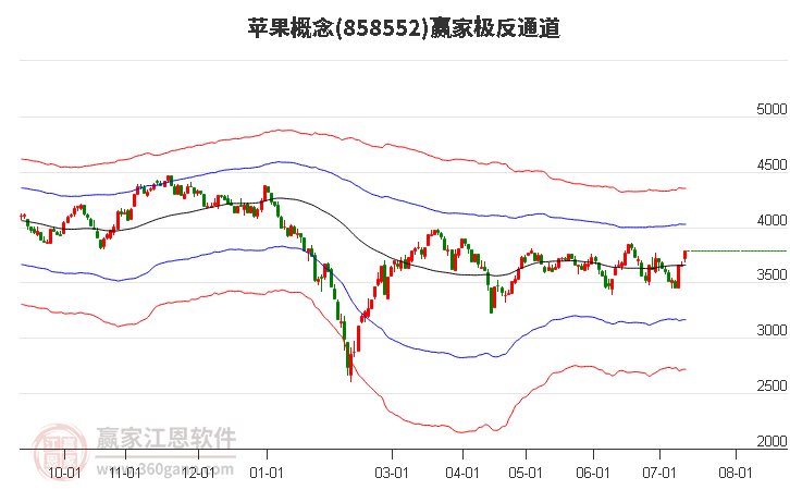 858552苹果赢家极反通道工具