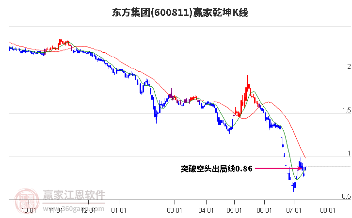 600811东方集团赢家乾坤K线工具