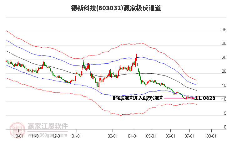 603032德新科技赢家极反通道工具