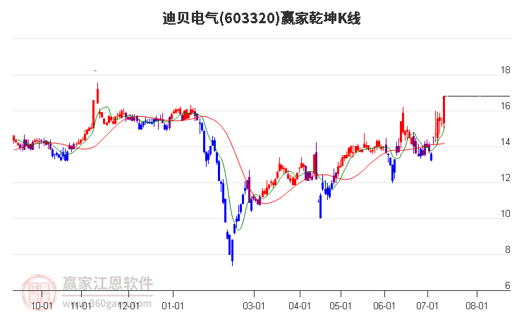 603320迪贝电气赢家乾坤K线工具