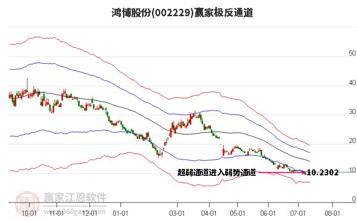 002229鴻博股份贏家極反通道工具