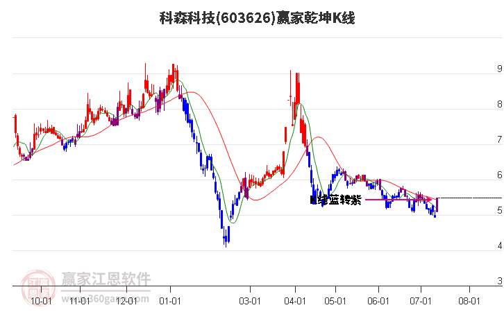 603626科森科技赢家乾坤K线工具