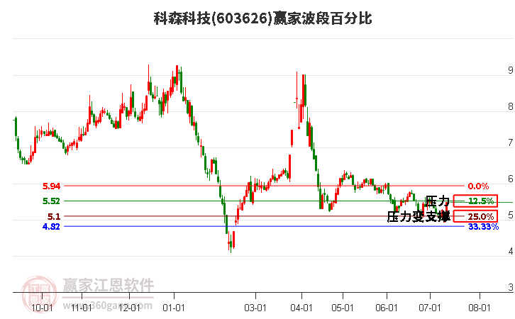 603626科森科技波段百分比工具